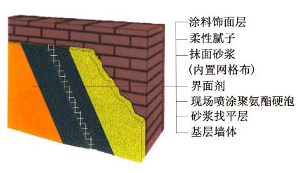 噴涂聚氨酯外墻保溫系統(tǒng)(圖1)