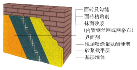 噴涂聚氨酯外墻保溫系統(tǒng)(圖2)